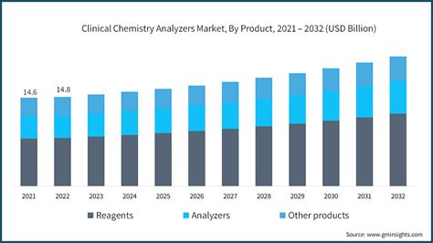 clinical chemistry analyzers devices market|Clinical Chemistry Analyzers Market Share – Trends .